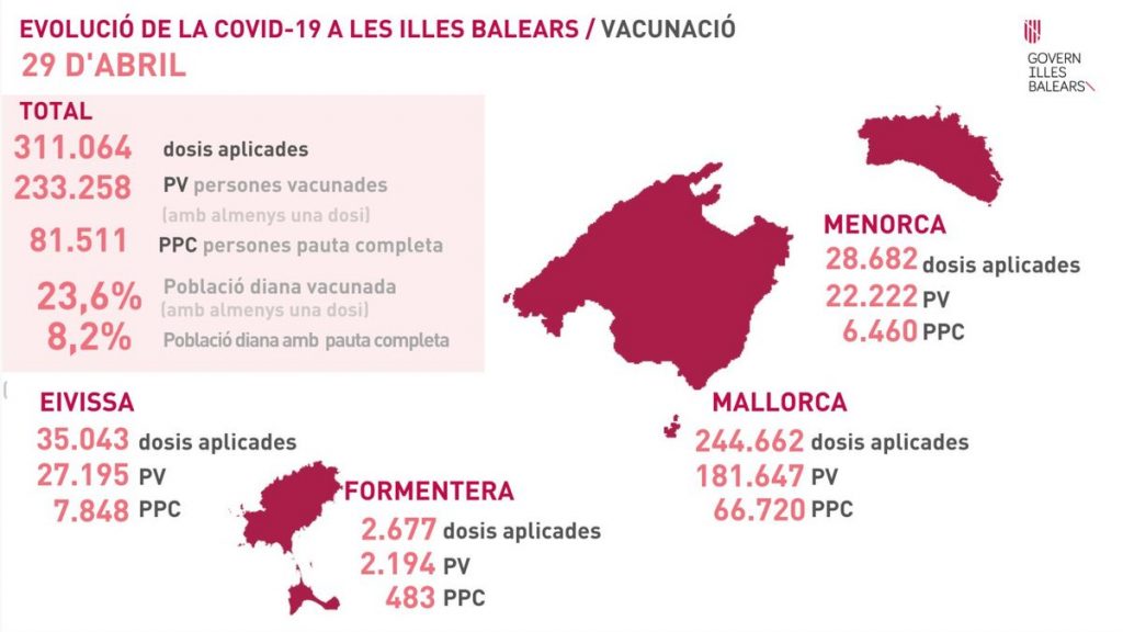 Vaccination in Ibiza and Formentera 29th April