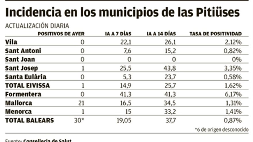 Ibiza Residents The Most Compliant In The Balearic Islands With Vaccination Appointments &Ndash; Diario De Ibiza News