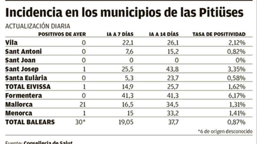 ibiza residents the most compliant in the balearic islands with vaccination appointments – Diario de Ibiza News