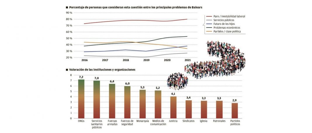 Six out of ten Balearics believe temporary employment will get worse on the islands