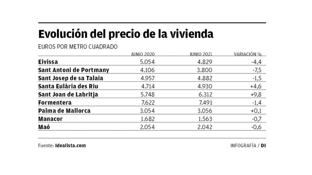 flats in ibiza are 55 more expensive than in the whole of the balearic islands 1 – Diario de Ibiza News