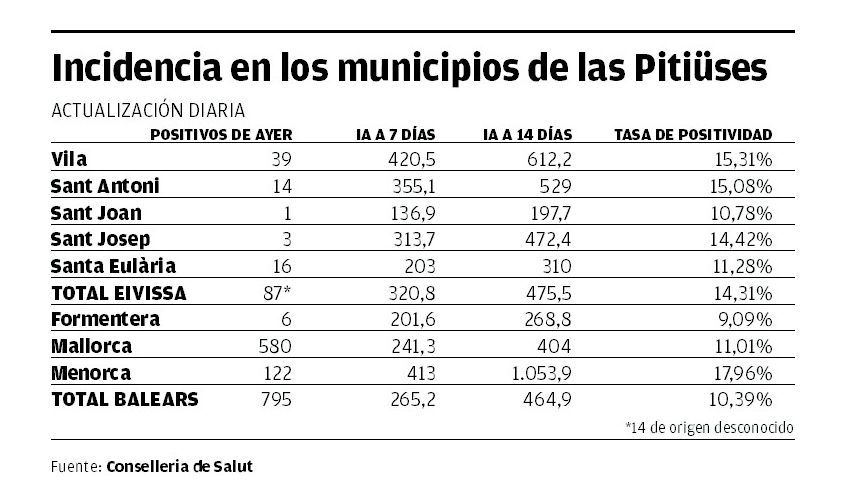 the incidence of coronavirus 14 days in the city of ibiza already exceeds 600 cases – Diario de Ibiza News