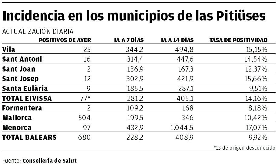 Young People In Ibiza Triple The Average Incidence Of Covid 0 &Ndash; Diario De Ibiza News