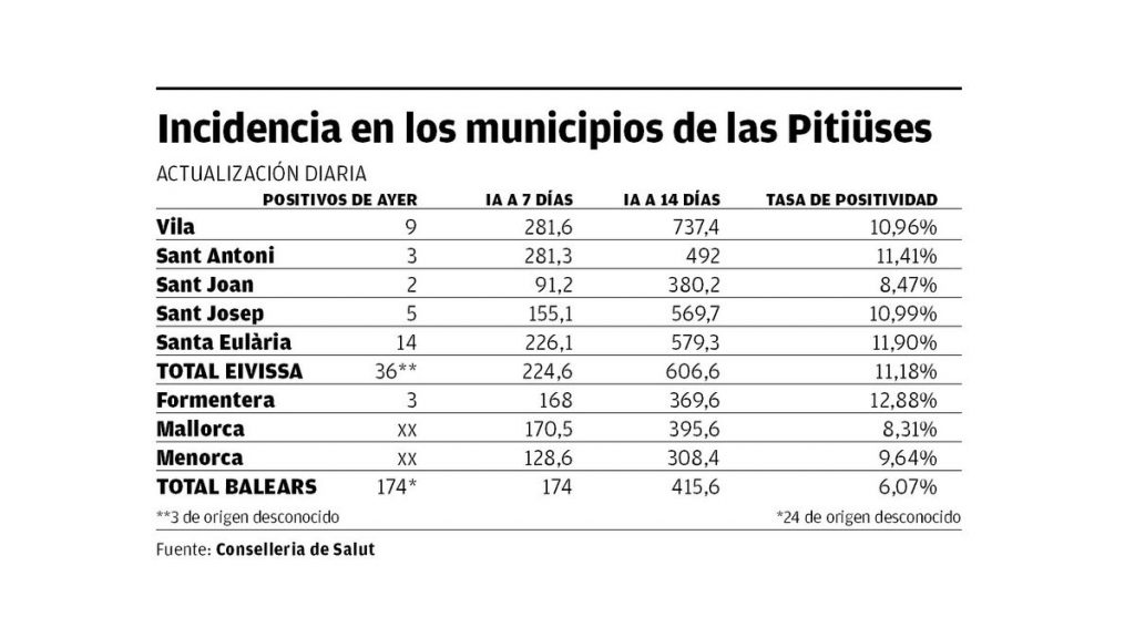 active covid cases fall to 1811 in ibiza and formentera and admissions drop 6 in 24 hours 0 – Diario de Ibiza News