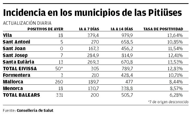 all the municipalities of ibiza are below 1000 contagions 0 – Diario de Ibiza News