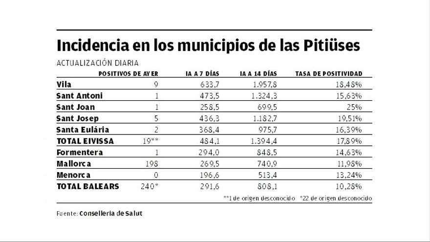 covid infection rate continues to fall in ibiza and formentera 0 – Diario de Ibiza News