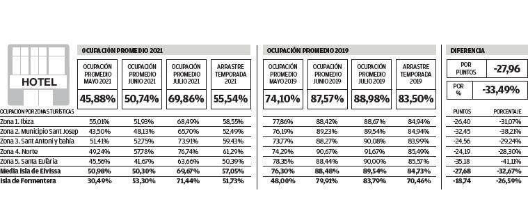Ibiza And Formentera Close July With Seven Out Of Every Ten Hotel Beds Occupied 0 &Ndash; Diario De Ibiza News