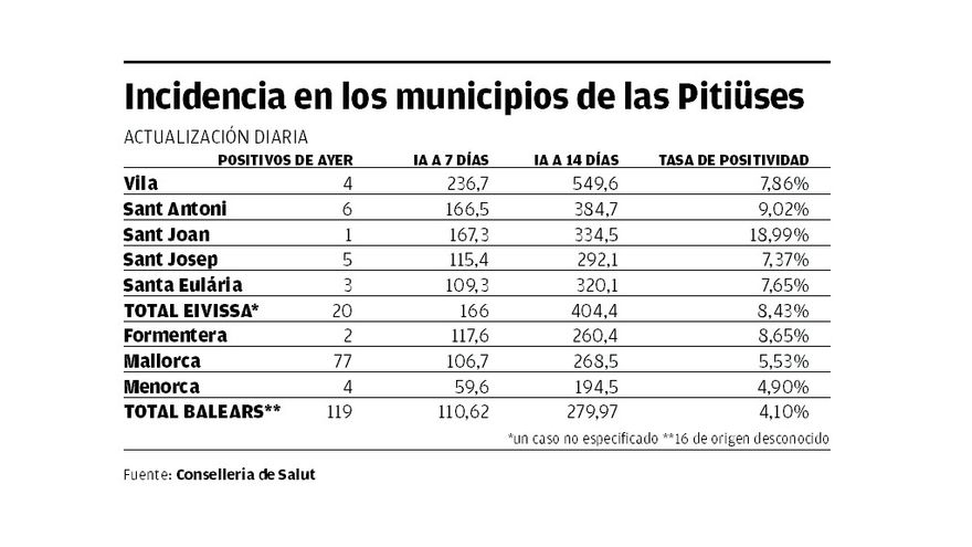 Covid cases continue to fall in Ibiza with four times more discharges than positives