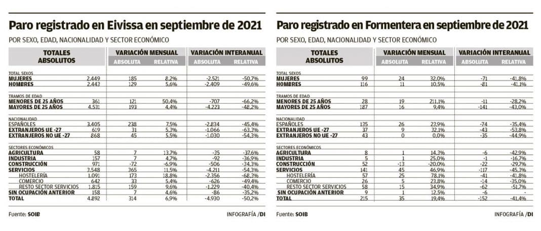 Unemployment in the Pitiusas drops by 50% compared to 2020 but remains 38% higher than 2019