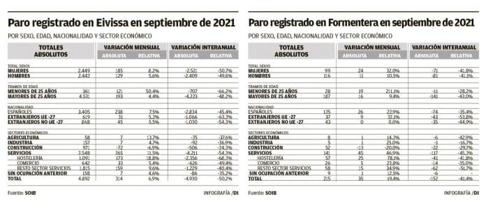 Unemployment in the Pitiusas drops by 50% compared to 2020 but remains 38% higher than 2019
