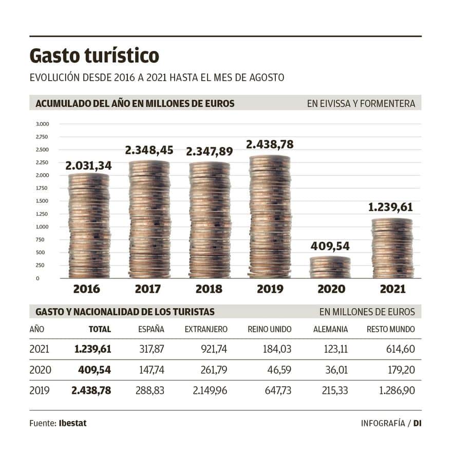 Tourist spending in Ibiza and Formentera dropped by 49% during high season
