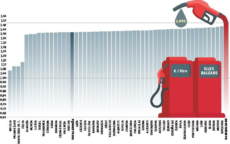 Petrol Sold In Ibiza Is Still The Most Expensive In The Country