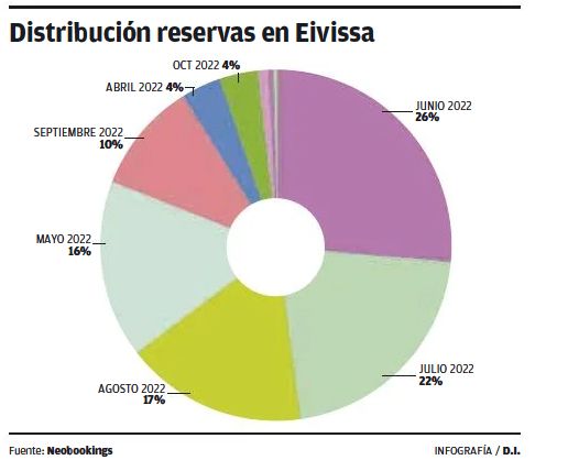 Distribution of bookings in Ibiza