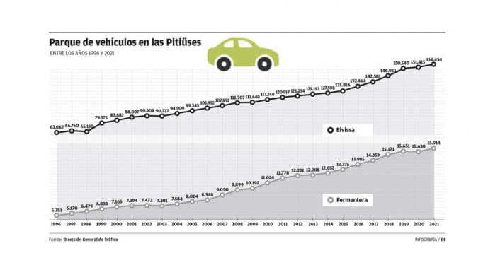 Vehicle population grows by 2%: 170,368 vehicles now circulate on Ibiza and Formentera