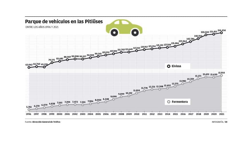 Vehicle population grows by 2%: 170,368 vehicles now circulate on Ibiza and Formentera