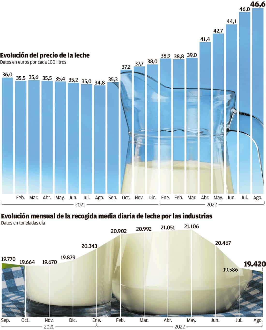 EvoluciÃ³n del precio de la leche