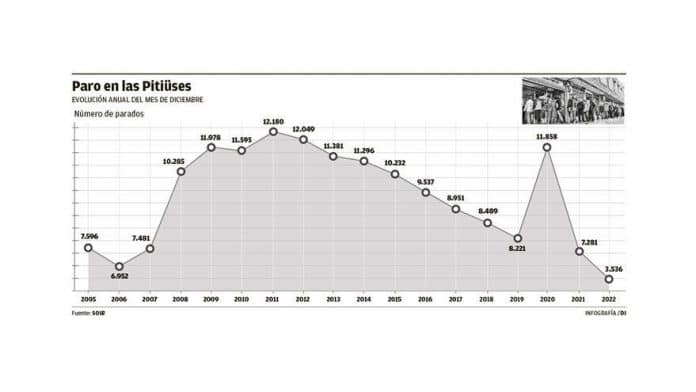 Unemployement data: Ibiza and Formentera lead job creation in the Balearic Islands