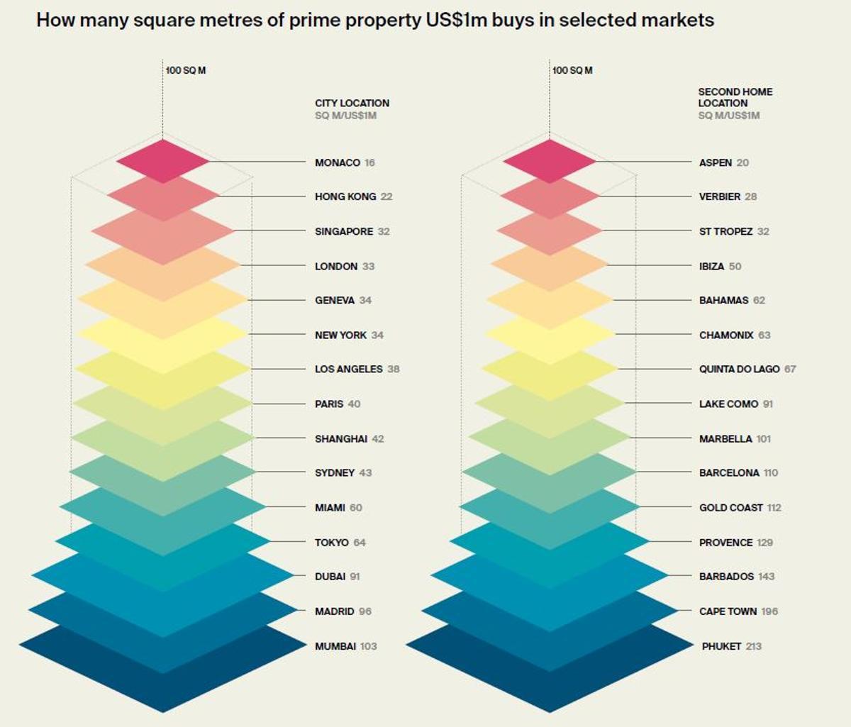Square meters you can buy with a million dollars
