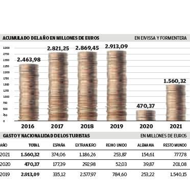 Tourist expenditure in Ibiza has decreased by 1,353 million euros in comparison to the pre-covid period