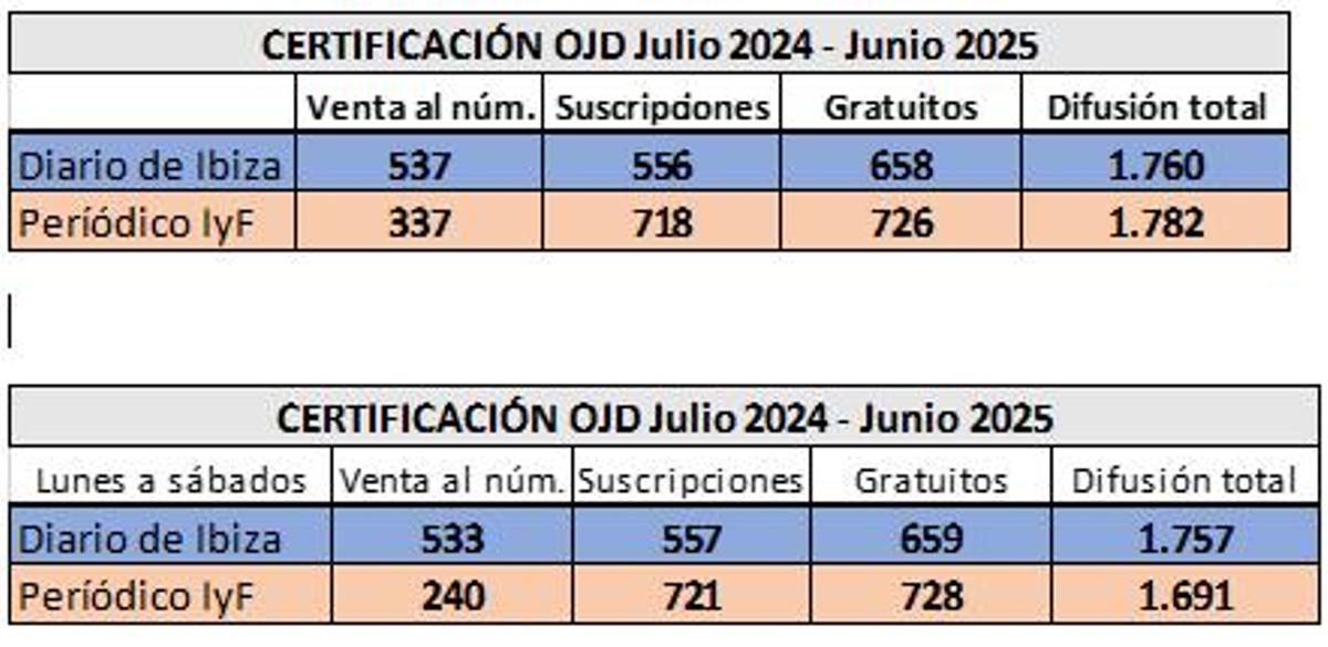 Diario de Ibiza data